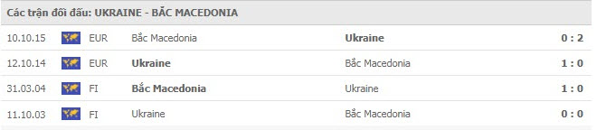 thanh tich doi dau Ukraine vs Macedonia