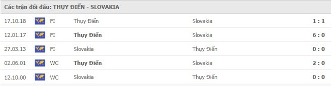 thanh tich doi dau Thụy Điển vs Slovakia