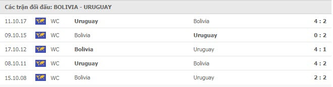 thanh tich doi dau Bolivia vs Uruguay