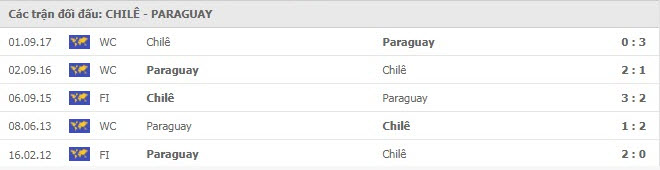 thanh tich doi dau Chile vs Paraguay